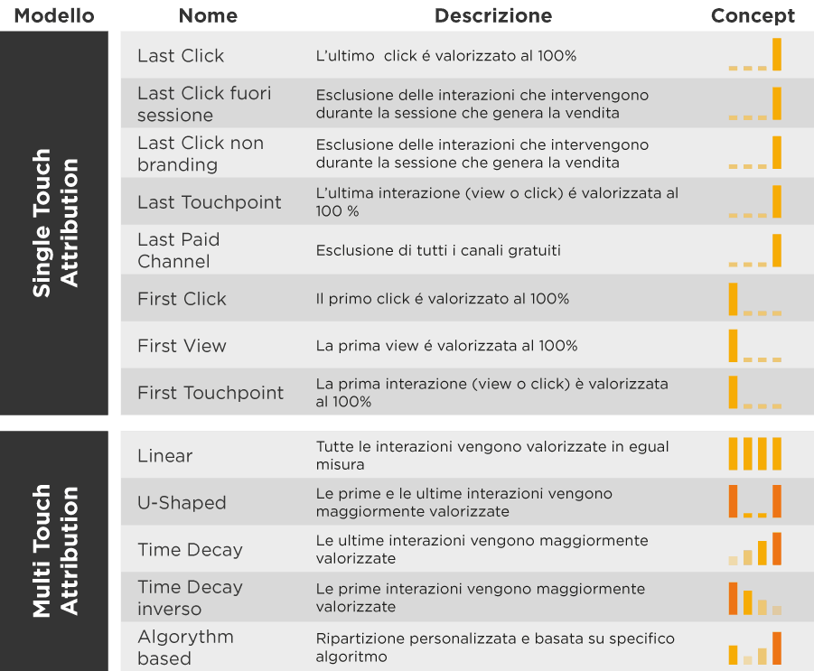 Attribution Marketing Table