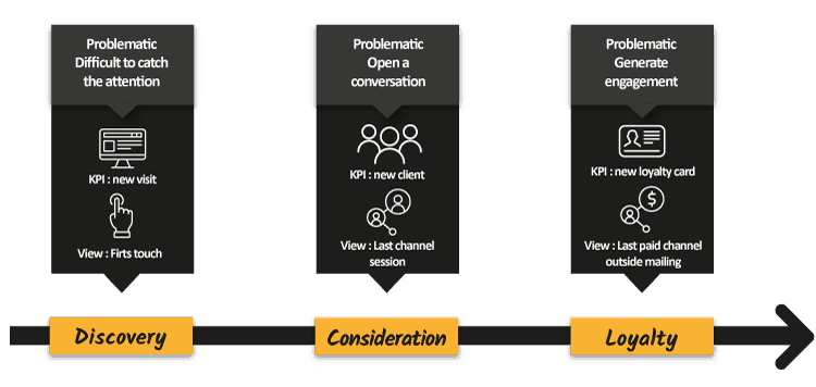 Attribution Strategy