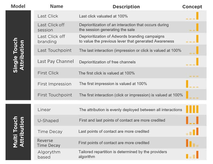 Attribution Marketing Table