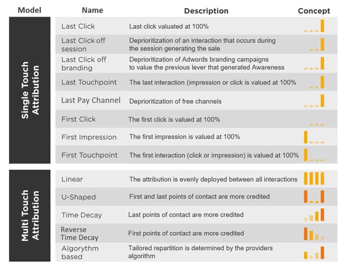 Attribution Marketing Table