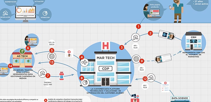 Infografía : ¿Cómo estructurar tu ecosistema tecnológico con una base martech?