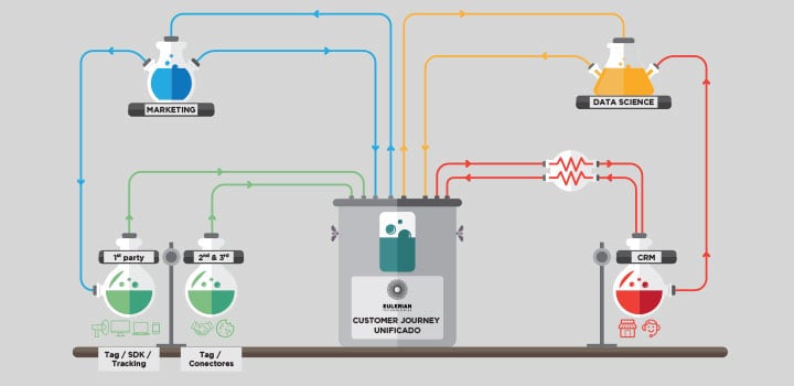 ¿Por qué es necesario un Customer Journey unificado?
