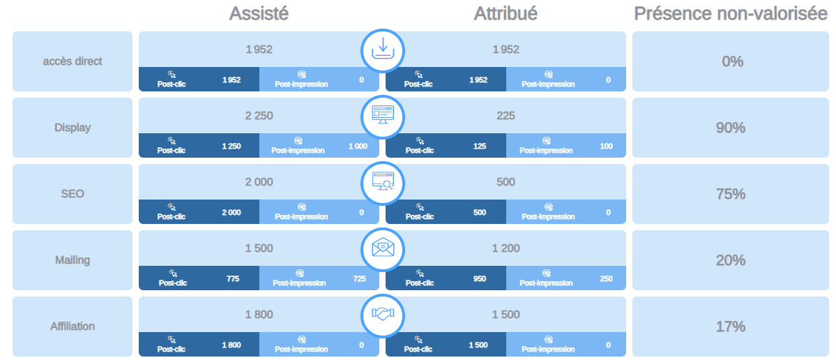 Indicateur de sous-valorisation ou survalorisation 