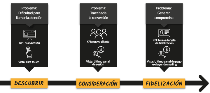 De la atribución a la estrategia de atribución