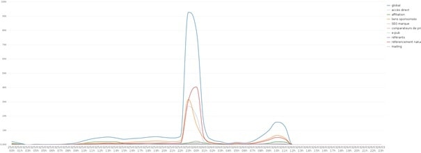 Anomaly in your data? No, this is the impact of TV campaigns on your site!