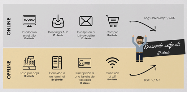 ¿Cómo unificar el Customer Journey online y offline?