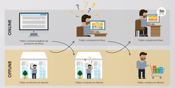 Unificar el Customer Journey online y offline de Pablo