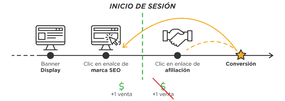 Eliminación de sesgos