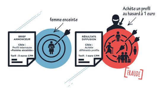 La fraude au ciblage de segments d’internautes