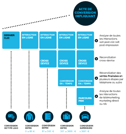 Impact du périmètre d’attribution/contribution