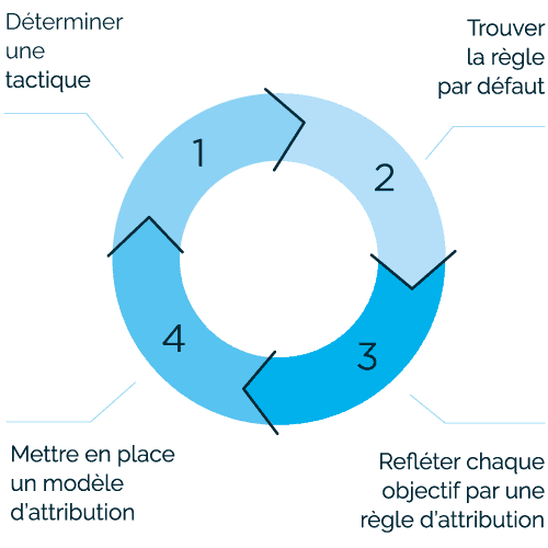 Comment se déroule un projet d'attribution / contribution ?